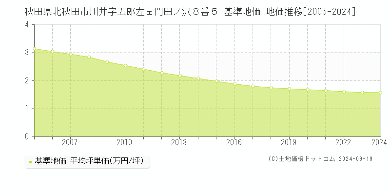 秋田県北秋田市川井字五郎左ェ門田ノ沢８番５ 基準地価 地価推移[2005-2024]