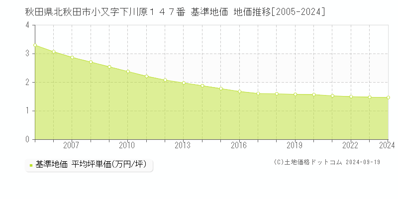 秋田県北秋田市小又字下川原１４７番 基準地価 地価推移[2005-2024]