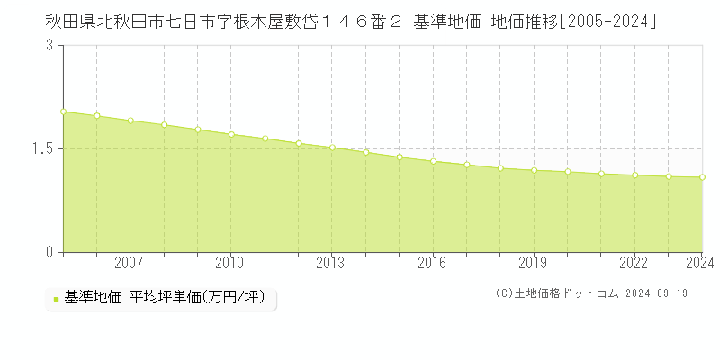 秋田県北秋田市七日市字根木屋敷岱１４６番２ 基準地価 地価推移[2005-2024]