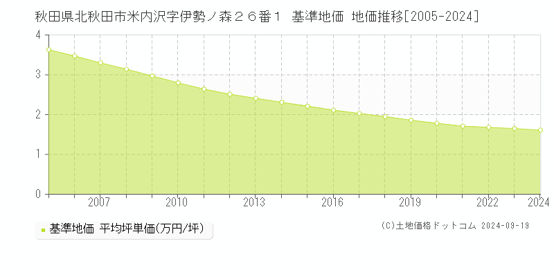 秋田県北秋田市米内沢字伊勢ノ森２６番１ 基準地価 地価推移[2005-2024]