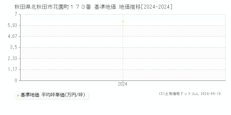 秋田県北秋田市花園町１７３番 基準地価 地価推移[2024-2024]