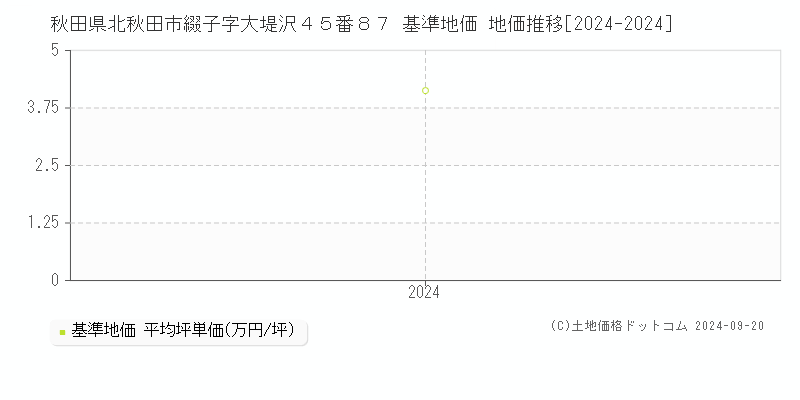 秋田県北秋田市綴子字大堤沢４５番８７ 基準地価 地価推移[2024-2024]