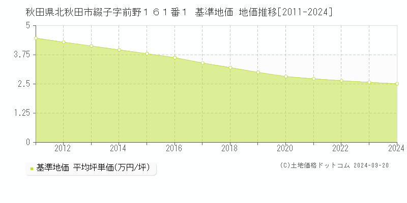 秋田県北秋田市綴子字前野１６１番１ 基準地価 地価推移[2011-2024]