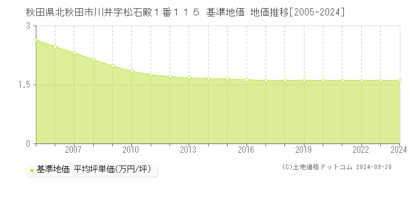 秋田県北秋田市川井字松石殿１番１１５ 基準地価 地価推移[2005-2024]