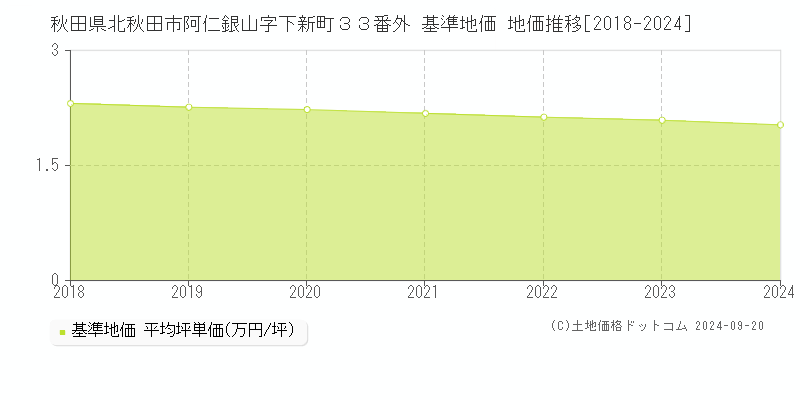 秋田県北秋田市阿仁銀山字下新町３３番外 基準地価 地価推移[2018-2024]