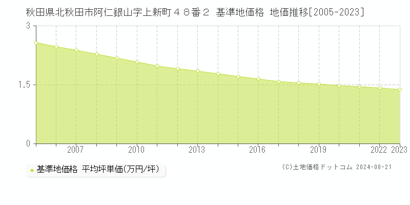 秋田県北秋田市阿仁銀山字上新町４８番２ 基準地価格 地価推移[2005-2023]