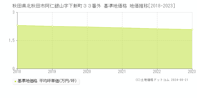 秋田県北秋田市阿仁銀山字下新町３３番外 基準地価格 地価推移[2018-2023]