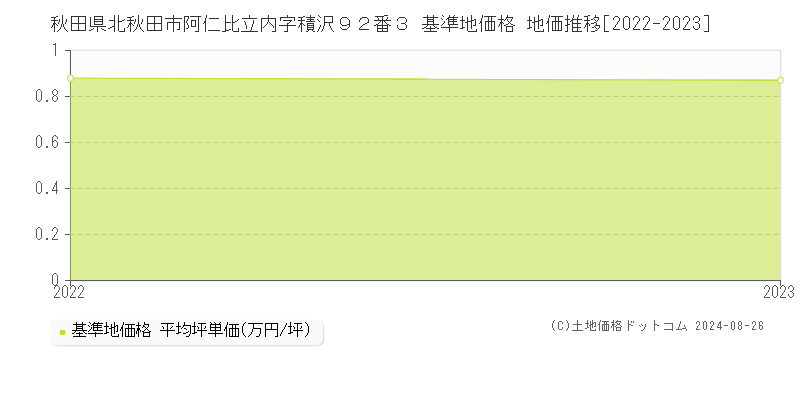 秋田県北秋田市阿仁比立内字積沢９２番３ 基準地価格 地価推移[2022-2023]