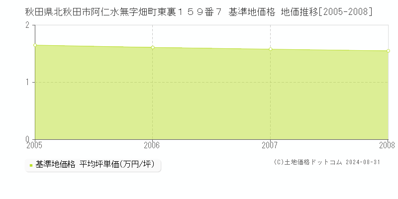 秋田県北秋田市阿仁水無字畑町東裏１５９番７ 基準地価格 地価推移[2005-2008]