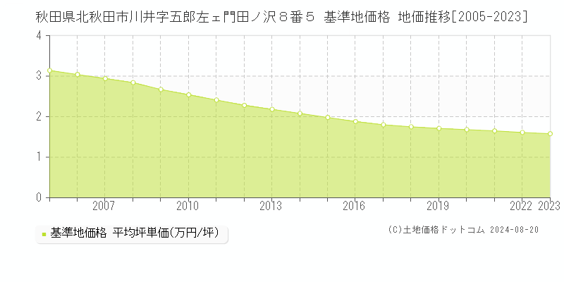 秋田県北秋田市川井字五郎左ェ門田ノ沢８番５ 基準地価格 地価推移[2005-2023]