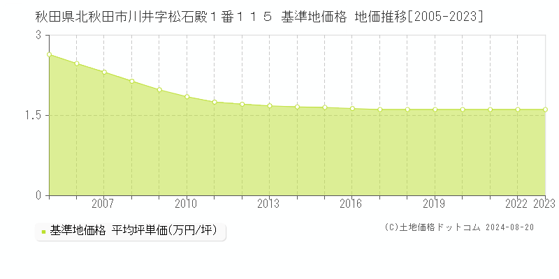 秋田県北秋田市川井字松石殿１番１１５ 基準地価格 地価推移[2005-2023]