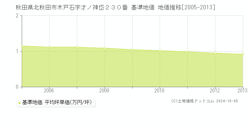 秋田県北秋田市木戸石字才ノ神岱２３０番 基準地価 地価推移[2005-2013]