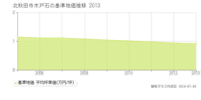 北秋田市木戸石の基準地価推移グラフ 