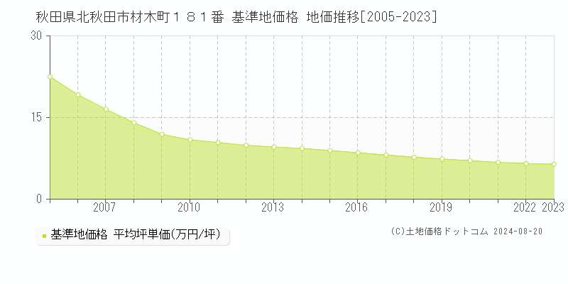 秋田県北秋田市材木町１８１番 基準地価格 地価推移[2005-2023]