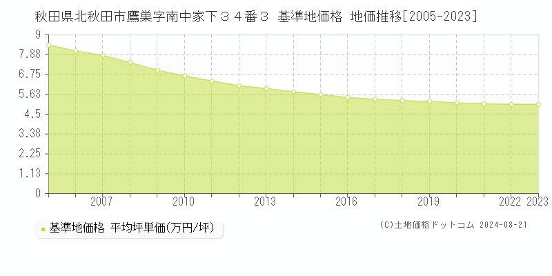 秋田県北秋田市鷹巣字南中家下３４番３ 基準地価 地価推移[2005-2024]