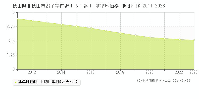 秋田県北秋田市綴子字前野１６１番１ 基準地価格 地価推移[2011-2023]