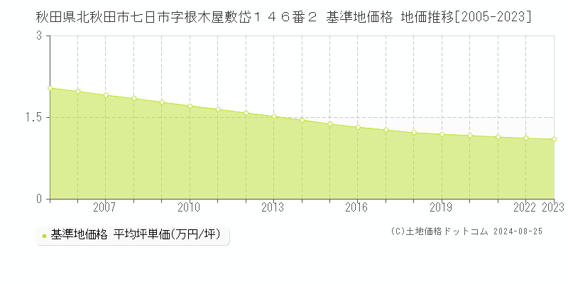 秋田県北秋田市七日市字根木屋敷岱１４６番２ 基準地価格 地価推移[2005-2023]