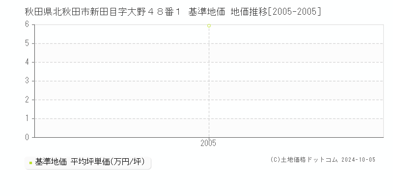 秋田県北秋田市新田目字大野４８番１ 基準地価 地価推移[2005-2005]