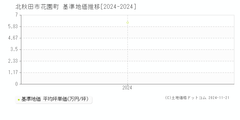 花園町(北秋田市)の基準地価推移グラフ(坪単価)