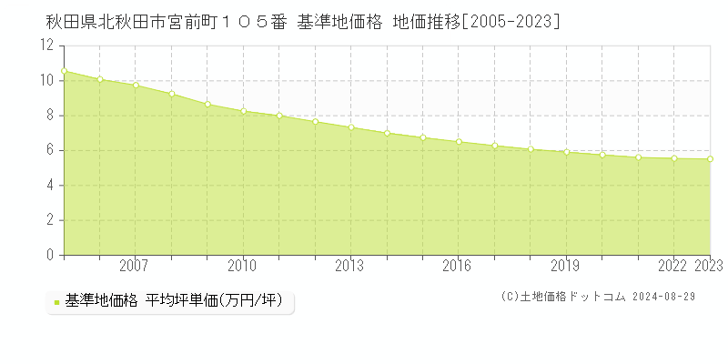 秋田県北秋田市宮前町１０５番 基準地価格 地価推移[2005-2023]