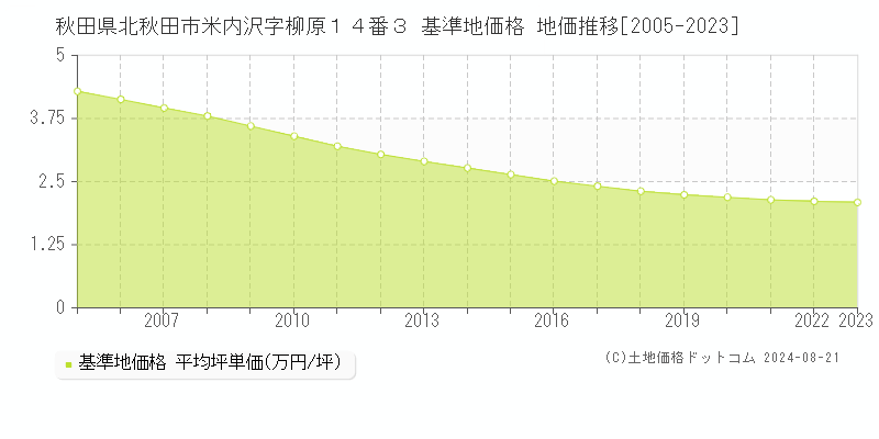 秋田県北秋田市米内沢字柳原１４番３ 基準地価 地価推移[2005-2024]