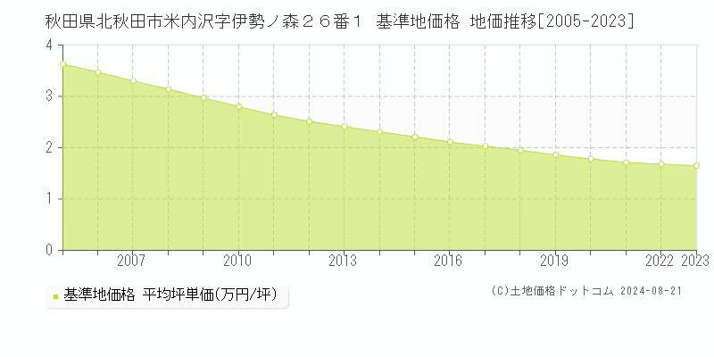 秋田県北秋田市米内沢字伊勢ノ森２６番１ 基準地価格 地価推移[2005-2023]