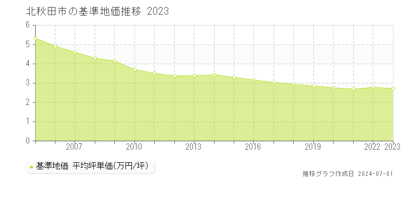 北秋田市全域の基準地価推移グラフ 
