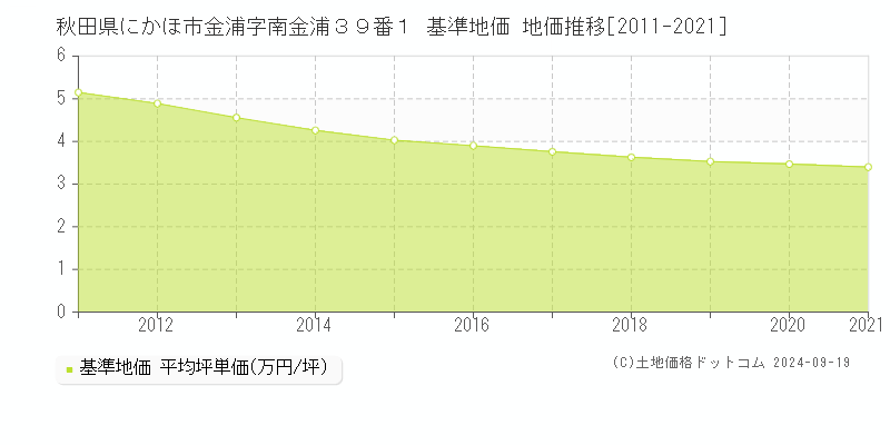 秋田県にかほ市金浦字南金浦３９番１ 基準地価 地価推移[2011-2024]