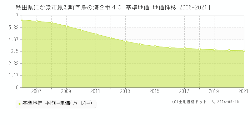 秋田県にかほ市象潟町字鳥の海２番４０ 基準地価 地価推移[2006-2024]