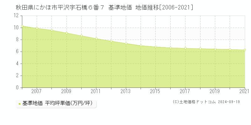 秋田県にかほ市平沢字石橋６番７ 基準地価 地価推移[2006-2024]