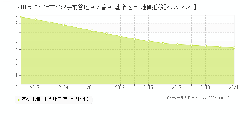 秋田県にかほ市平沢字前谷地９７番９ 基準地価 地価推移[2006-2024]