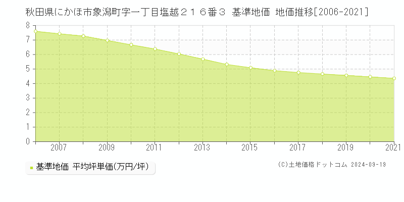 秋田県にかほ市象潟町字一丁目塩越２１６番３ 基準地価 地価推移[2006-2024]