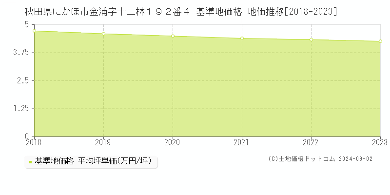 秋田県にかほ市金浦字十二林１９２番４ 基準地価格 地価推移[2018-2023]