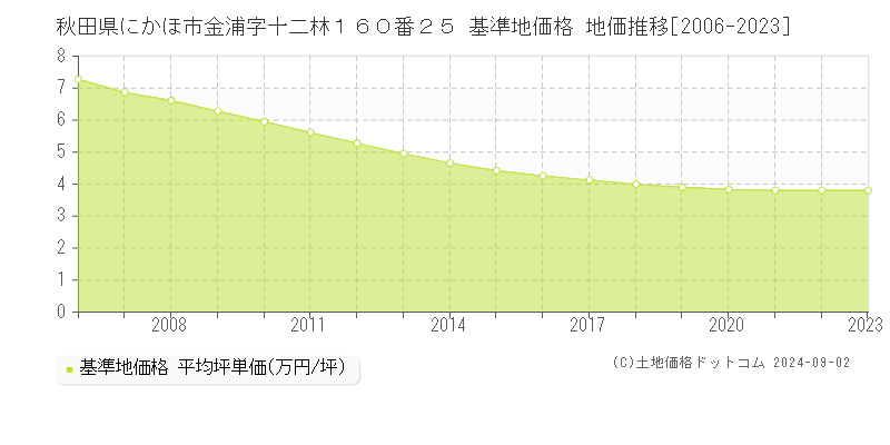 秋田県にかほ市金浦字十二林１６０番２５ 基準地価 地価推移[2006-2024]