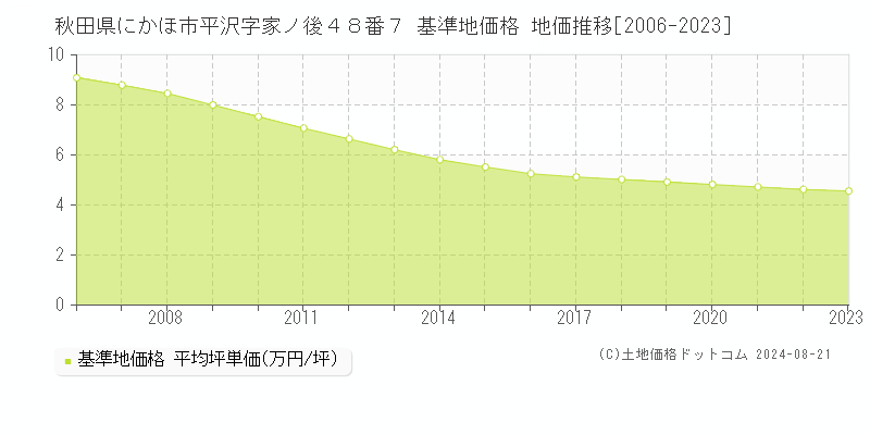 秋田県にかほ市平沢字家ノ後４８番７ 基準地価 地価推移[2006-2006]