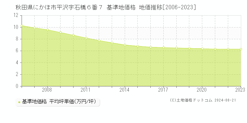 秋田県にかほ市平沢字石橋６番７ 基準地価格 地価推移[2006-2023]