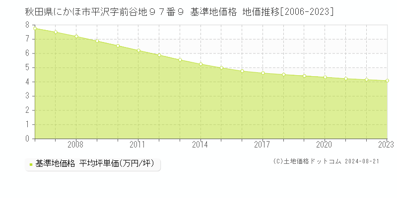 秋田県にかほ市平沢字前谷地９７番９ 基準地価 地価推移[2006-2006]