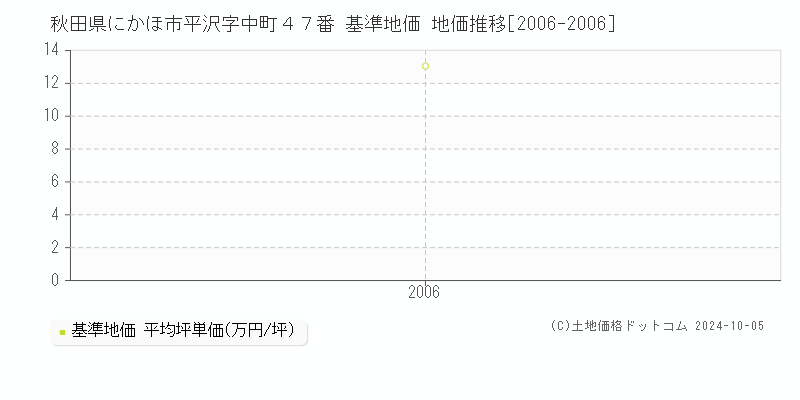 秋田県にかほ市平沢字中町４７番 基準地価 地価推移[2006-2006]