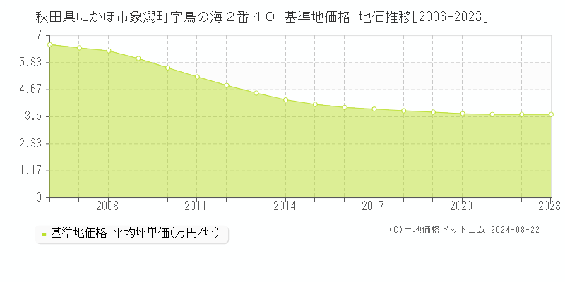 秋田県にかほ市象潟町字鳥の海２番４０ 基準地価 地価推移[2006-2024]