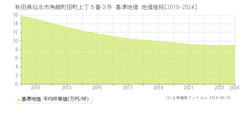 秋田県仙北市角館町田町上丁５番３外 基準地価 地価推移[2010-2010]