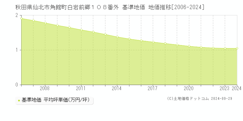 秋田県仙北市角館町白岩前郷１０８番外 基準地価 地価推移[2006-2020]