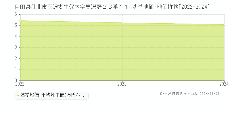 秋田県仙北市田沢湖生保内字黒沢野２３番１１ 基準地価 地価推移[2022-2024]