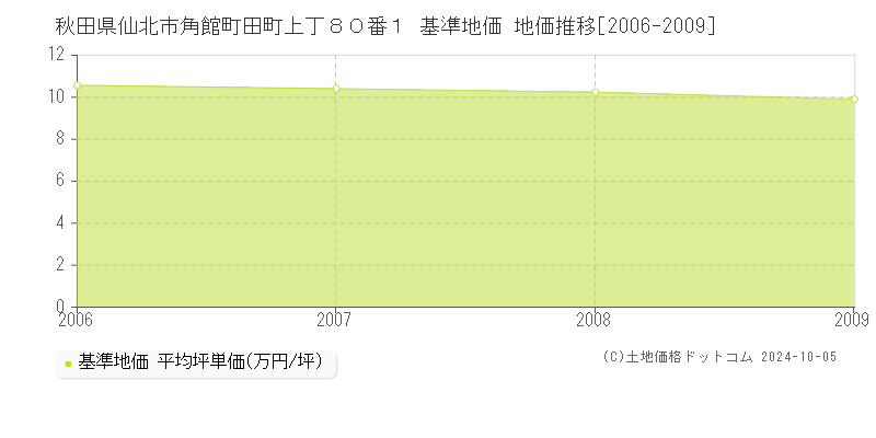 秋田県仙北市角館町田町上丁８０番１ 基準地価 地価推移[2006-2006]