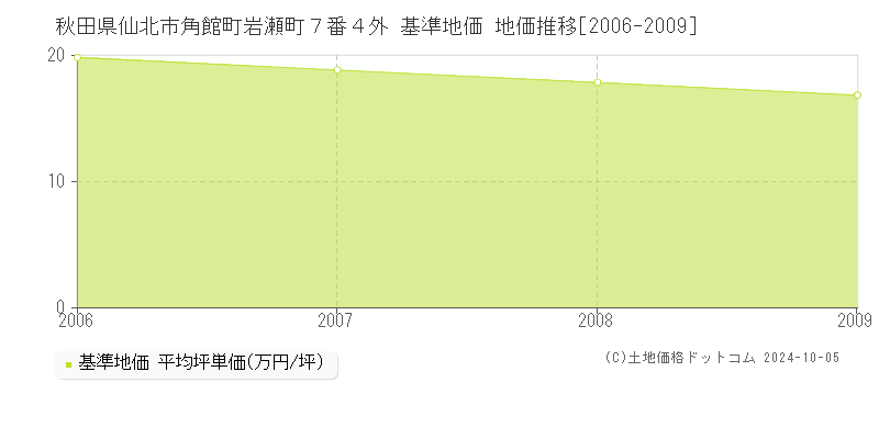 秋田県仙北市角館町岩瀬町７番４外 基準地価 地価推移[2006-2009]