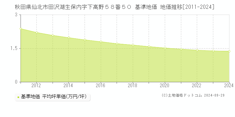 秋田県仙北市田沢湖生保内字下高野５８番５０ 基準地価 地価推移[2011-2015]