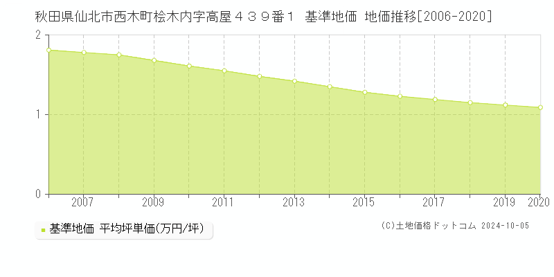 秋田県仙北市西木町桧木内字高屋４３９番１ 基準地価 地価推移[2006-2018]