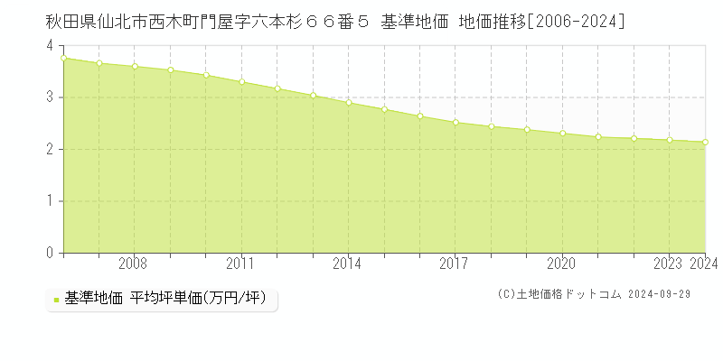 秋田県仙北市西木町門屋字六本杉６６番５ 基準地価 地価推移[2006-2018]