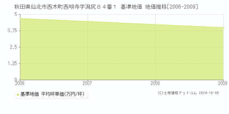 秋田県仙北市西木町西明寺字潟尻８４番１ 基準地価 地価推移[2006-2006]