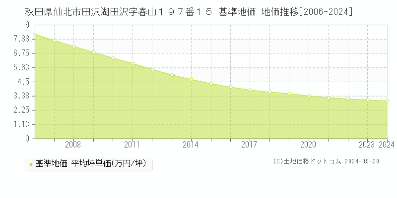 秋田県仙北市田沢湖田沢字春山１９７番１５ 基準地価 地価推移[2006-2020]