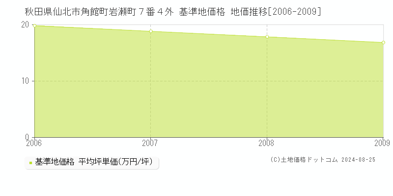 秋田県仙北市角館町岩瀬町７番４外 基準地価 地価推移[2006-2009]